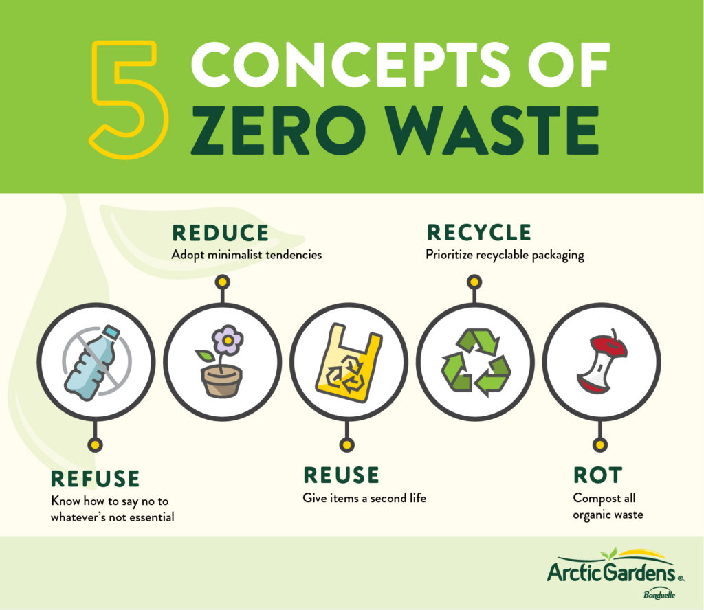 An Enduring Good - 5 Concepts to Zero Waste